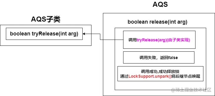 AQS独占模式释放锁