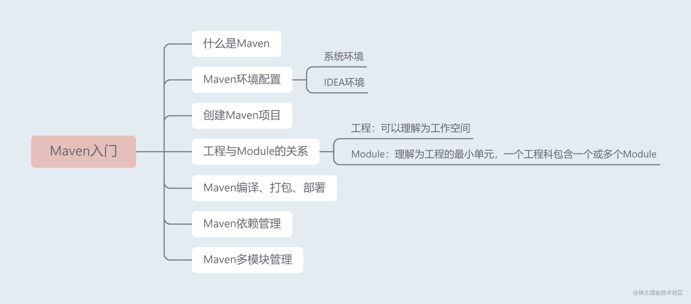 初识Maven