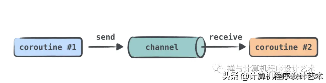 协程与Channels (CSP: Kotlin, Golang)