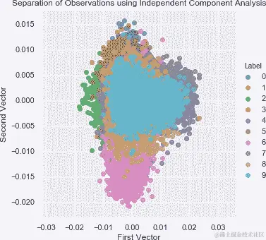 使用独立成分分析进行观察分离