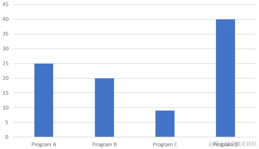 图 1.6 - 相同算法的四种不同实现的功耗（相对单位）