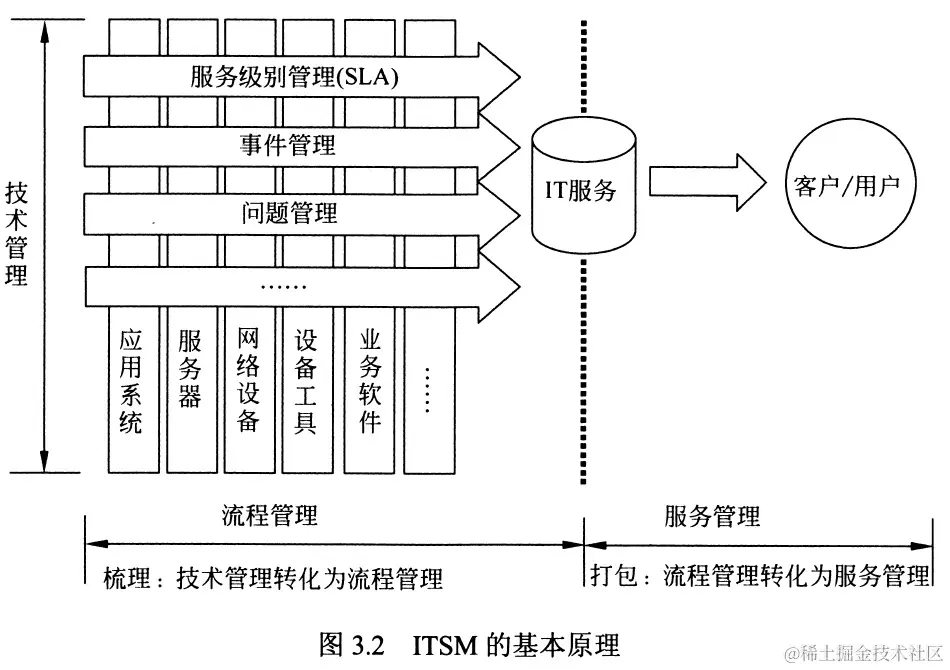 图3.2 ITSM的基本原理