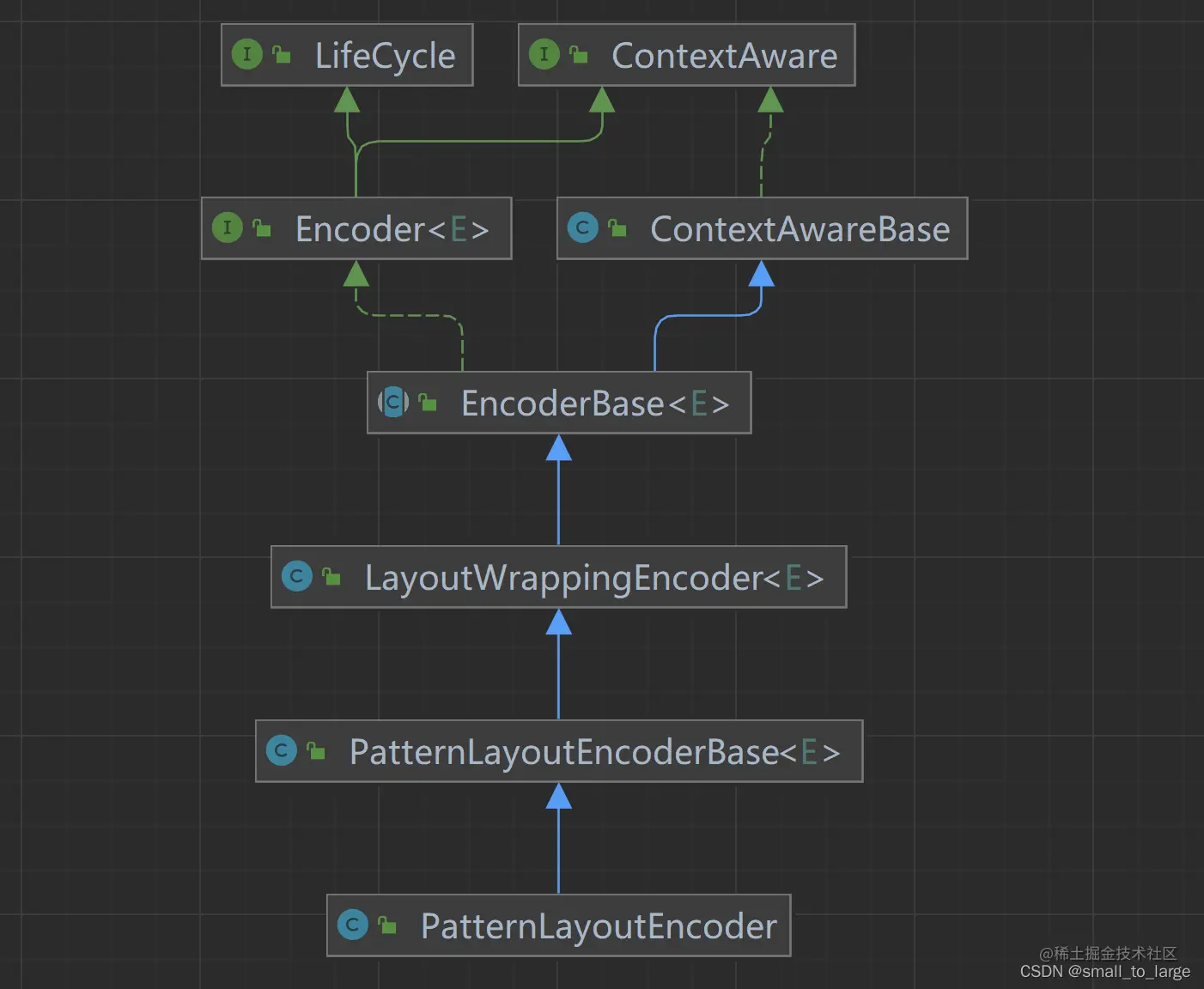 Springboot中logback配置ConsoleAppenderRollingFileAppender、Layout、Encoder