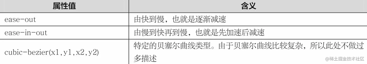 transition-timing-function属性的属性值及含义