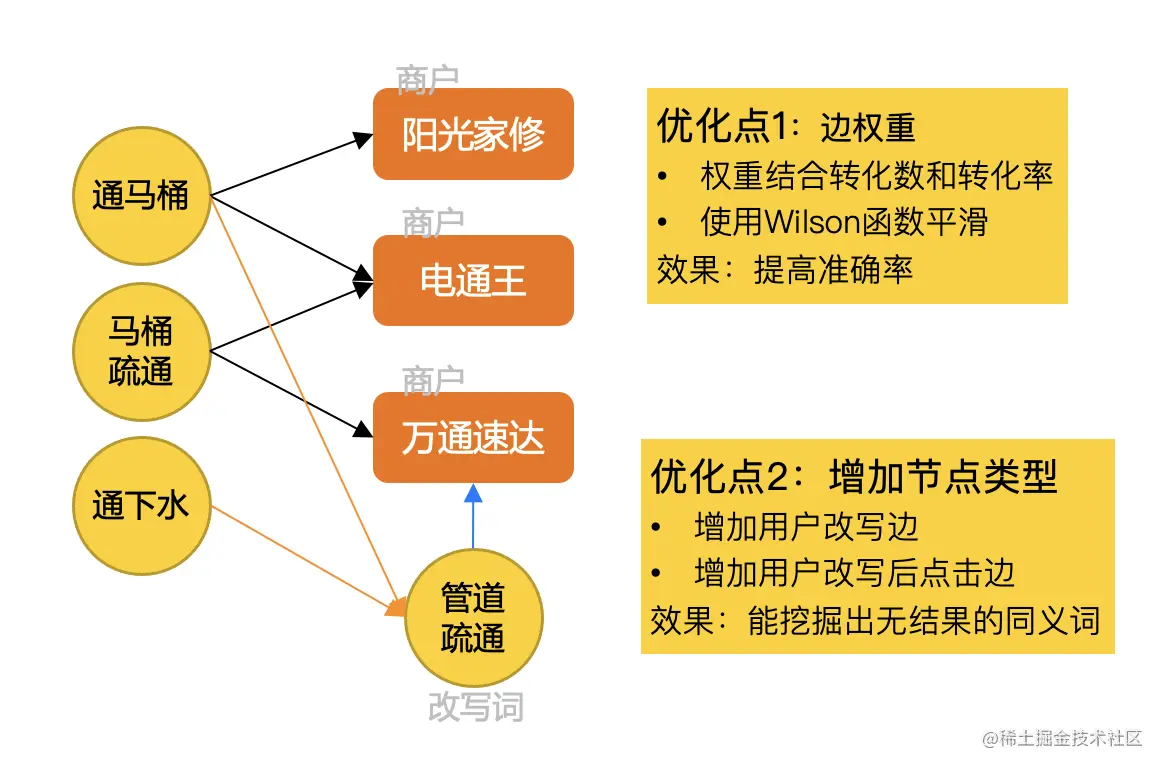 图6 改进构图方法的图方法挖掘