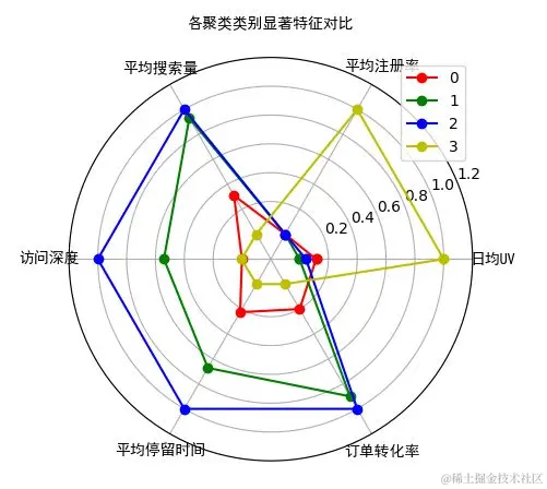 KMeans中自动K值的确认方法