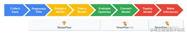 Machine learning workflow and pipeline. Begins with collection and preprocessing of data then the design and training of a model. These steps are done in TensorFlow. Then a model is optimized and converted and deployed using TensorFlow Lite. Finally inferences are made using TensorFlow Lite Micro.