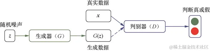 深度学习面试题：原始GAN 在实际应用中存在哪些问题？