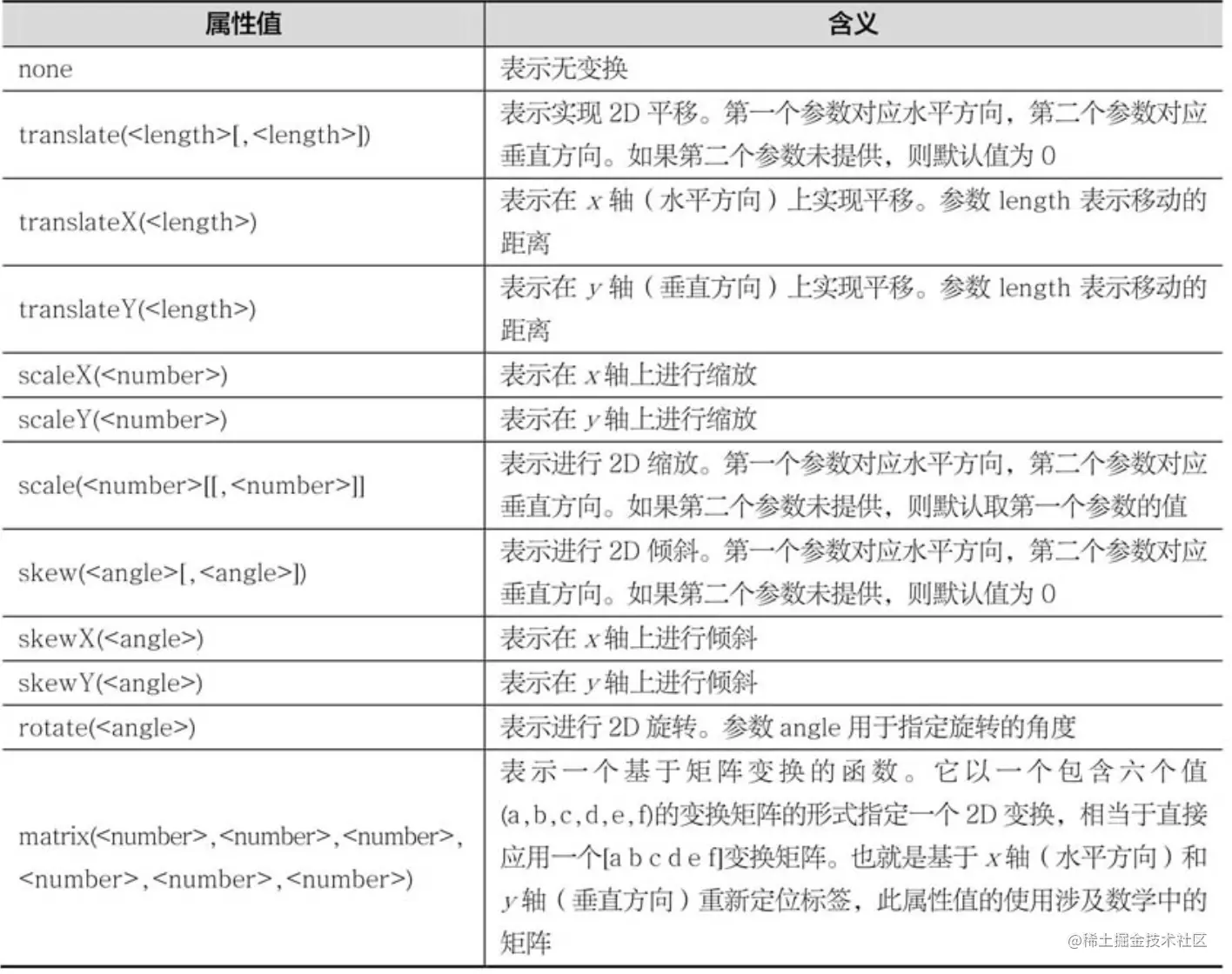 transform属性的属性值及含义