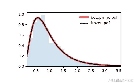 ../../_images/scipy-stats-betaprime-1.png
