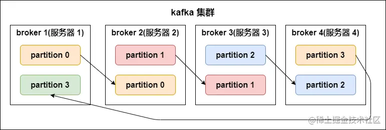 kafka 分区副本