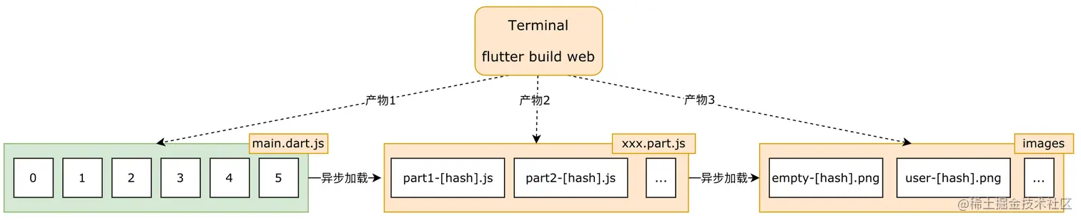 Hash化以及分片之后，静态资源的引用关系