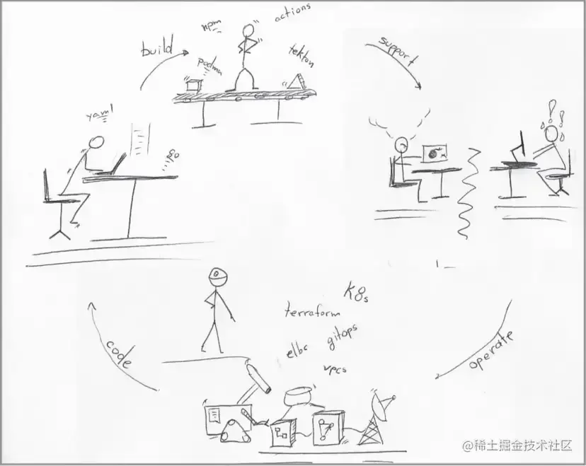 DevOps实践鼓励更多访问和洞察不同领域。更进一步，甚至简单的在这些领域轮岗，以了解各种软件特性如何影响他们的工作。