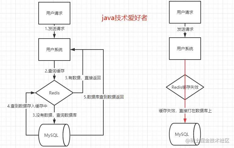 什么是缓存雪崩、缓存击穿、缓存穿透？前言缓存雪崩缓存击