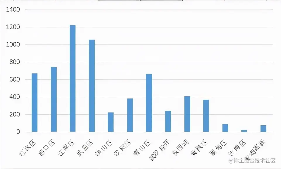 8个酷炫可视化图表，快速写出老板爱看的可视化分析报告