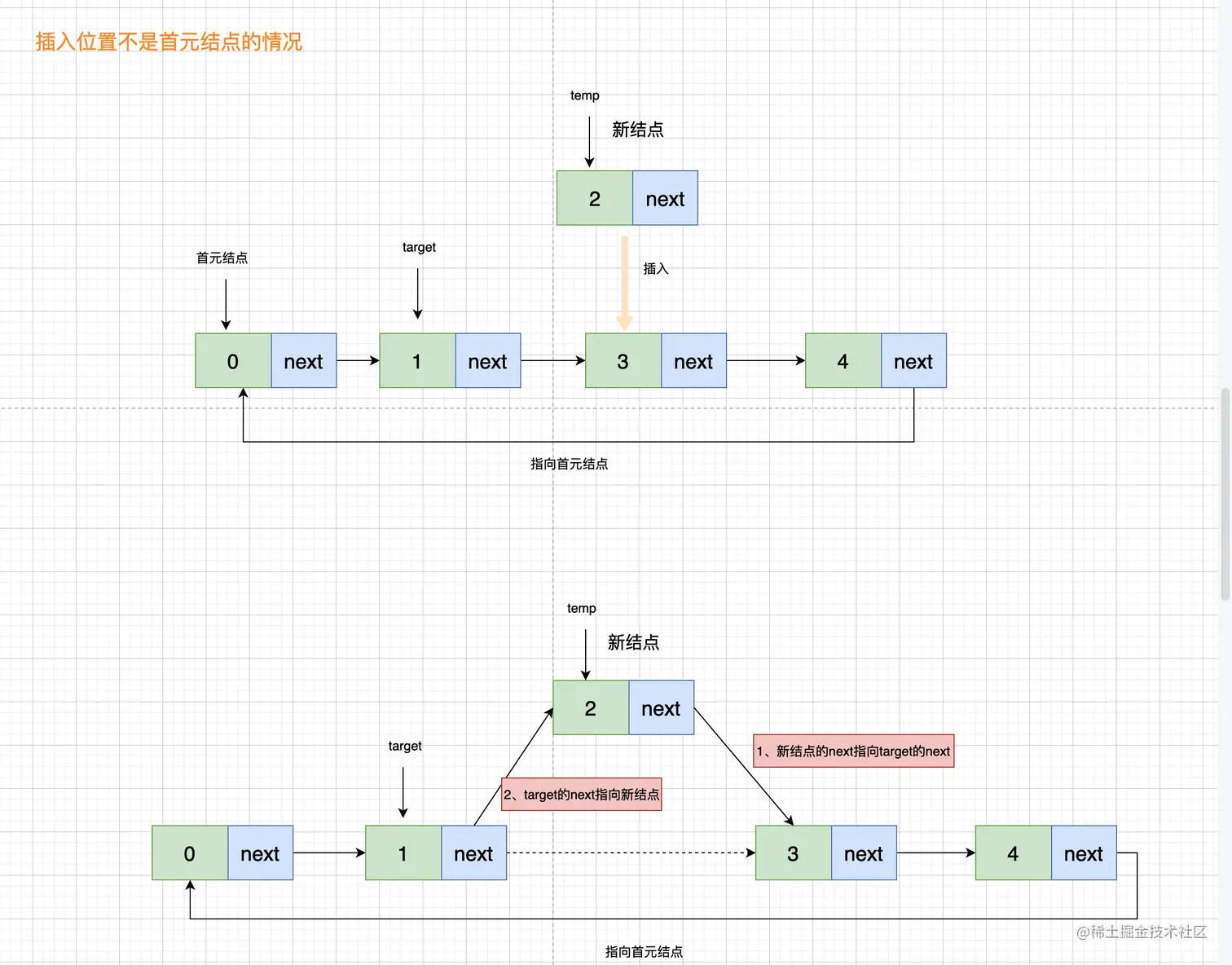 插入位置为非首元结点