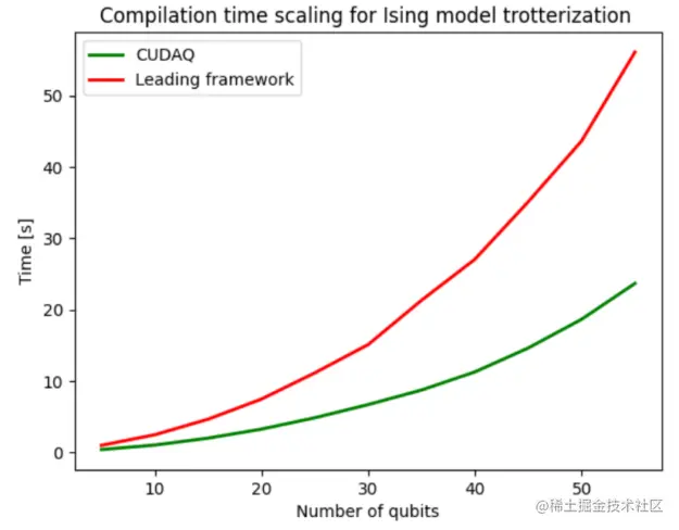 Line graph showing how the compilation time scales with number of qubits for CUDA Quantum and a leading framework. The novel ‌compiler used by CUDA Quantum is on average 2.4x faster and its rate of increase (gradient) is also much shallower in comparison.
