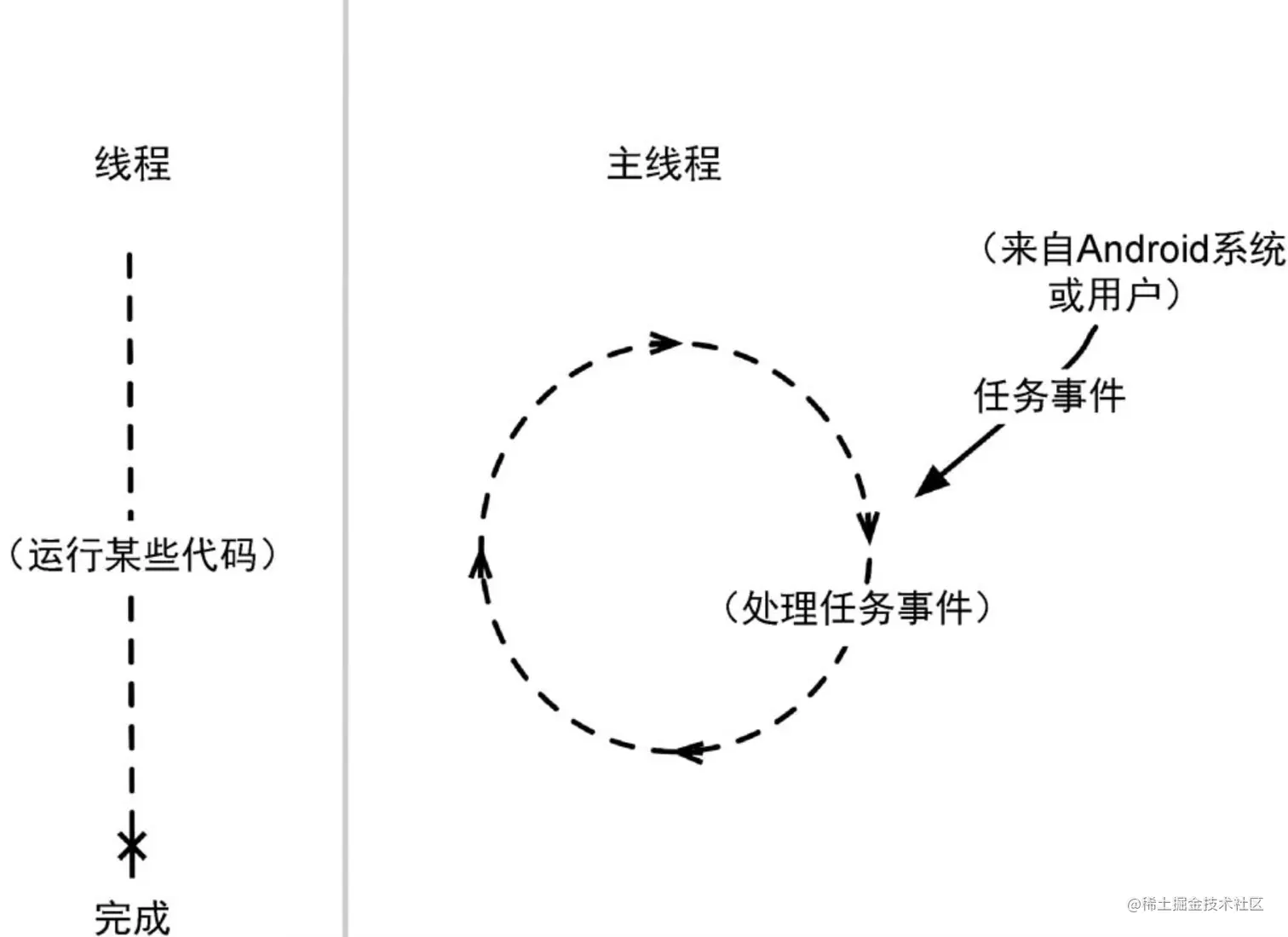 一般线程与主线程