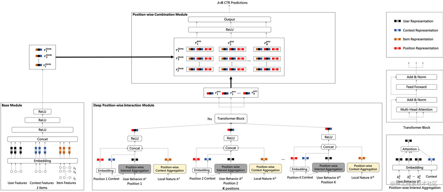 图4 基于位次组合的上下文偏差感知网络