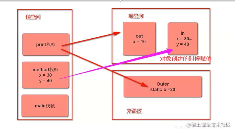 [外链图片转存失败,源站可能有防盗链机制,建议将图片保存下来直接上传(img-ubkfvQcg-1625741443297)(JavaSE复习.assets/image-20210705104219733.png)]