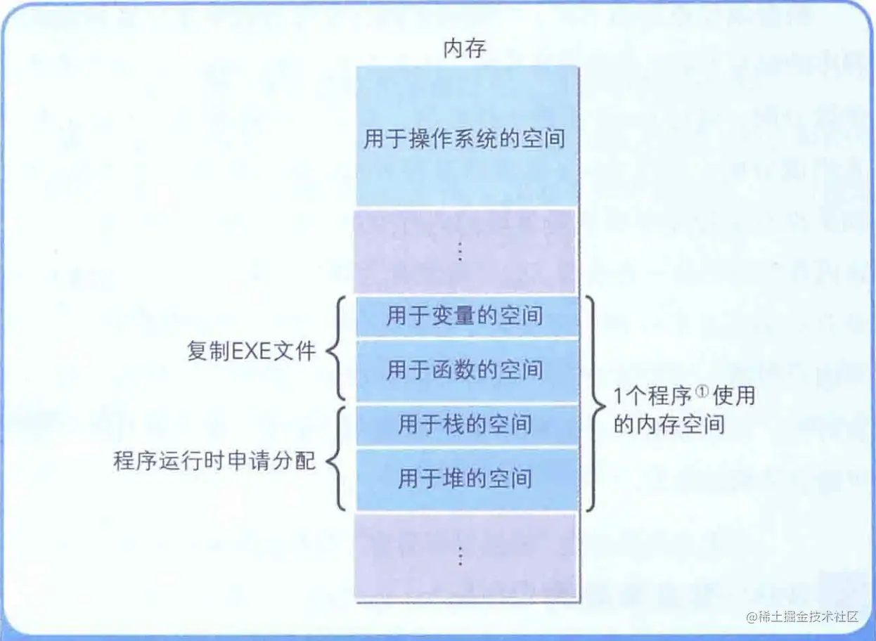 加载到内存的程序由4部分构成