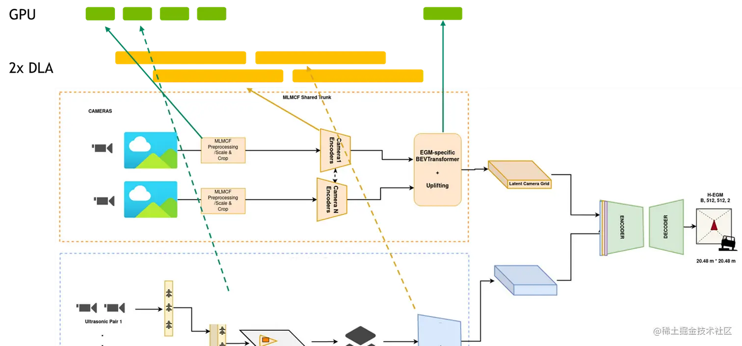 Schematic diagram highlights how tasks are interwoven to leverage DLAs for DNNs.