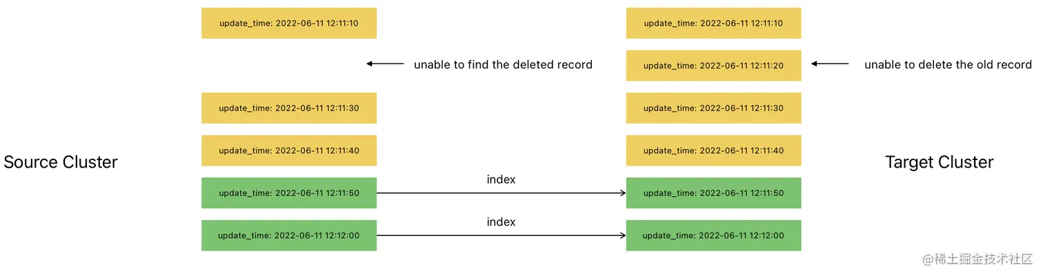 Migration process with hard delete