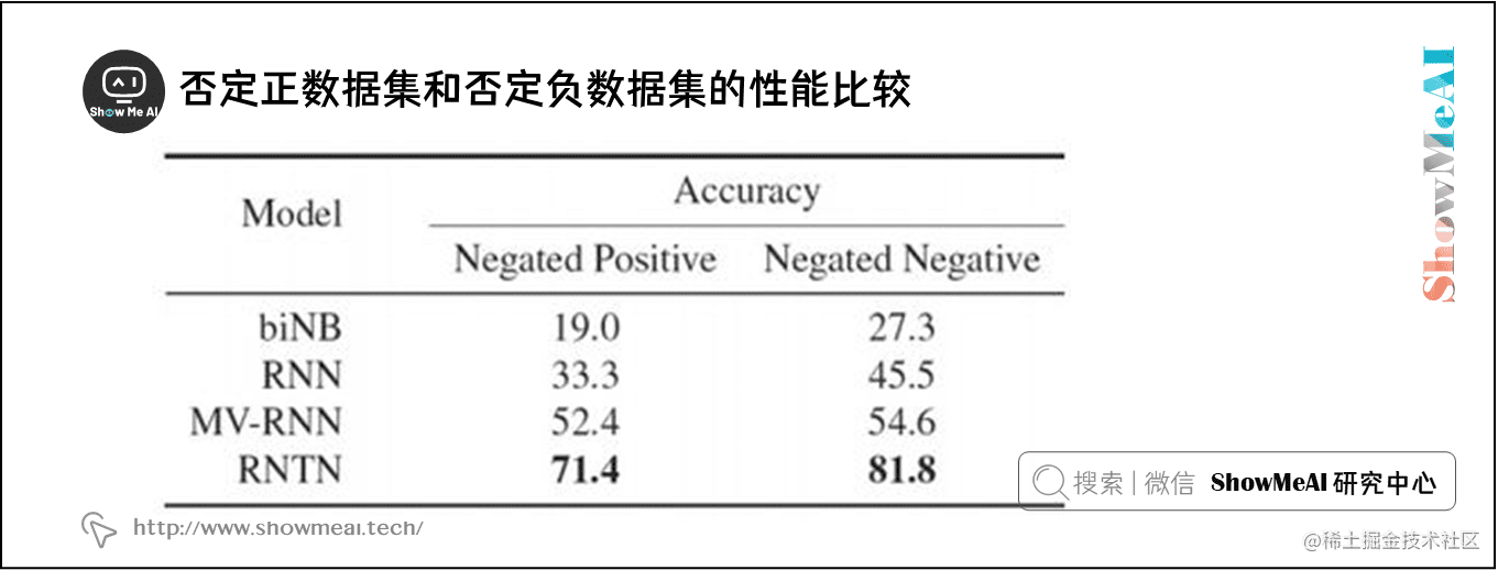 否定正数据集和否定负数据集的性能比较