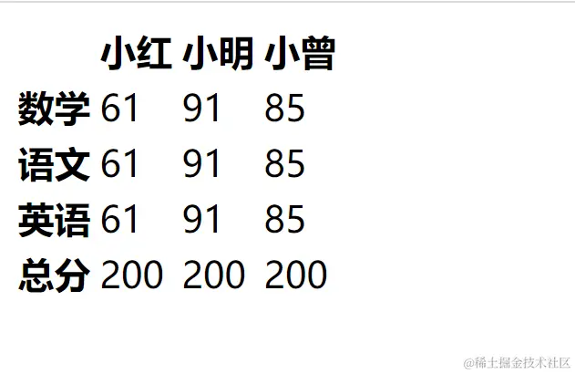 左上侧为表头的成绩表.png