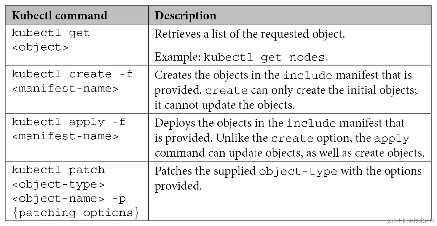 表 4.2 – 基本 kubectl 命令