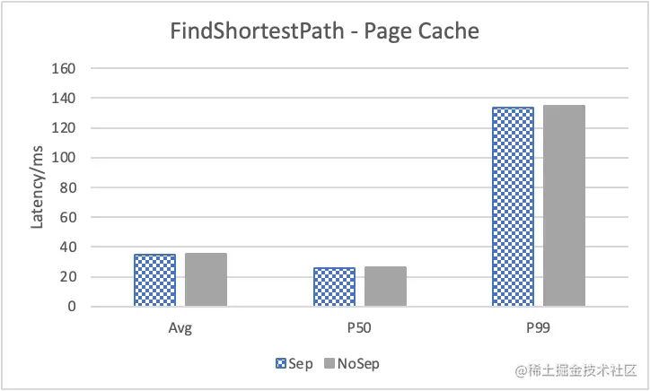 Nebula Graph 的 KV 存储分离原理和性能测评