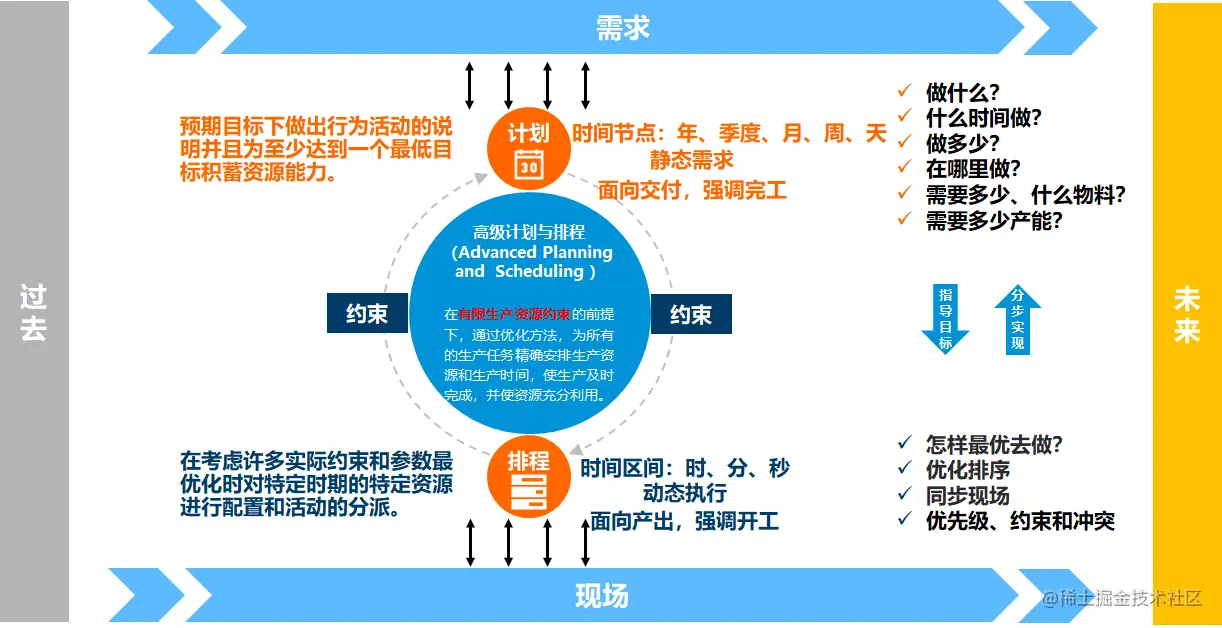 图3 计划与排程，是两个有机联系而又各有侧重的计划性活动