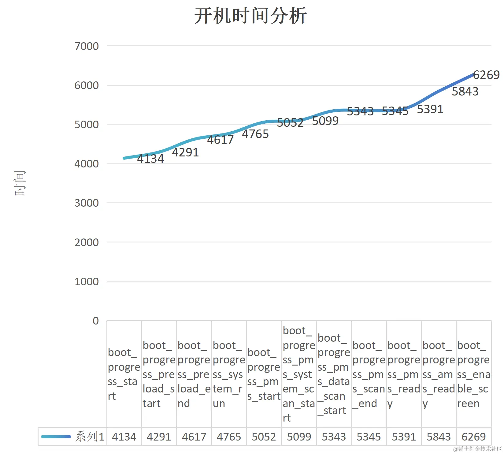 Android 平台开机时间分析与优化