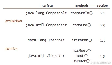本书中使用的 Java 接口