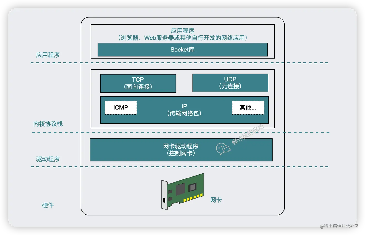 Socket库和协议栈的关系