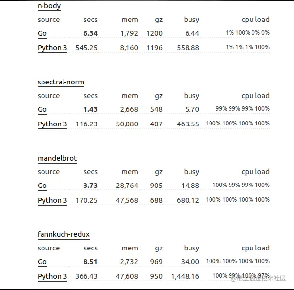 Benchmark Tests Go Vs Python