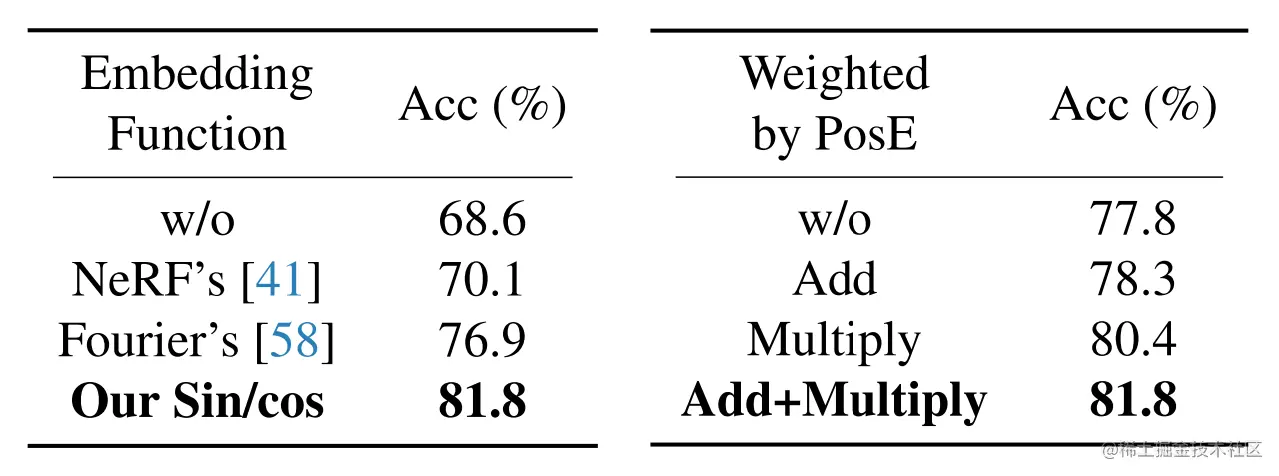 表7 Ablation Study of Non-Parametric Encoder