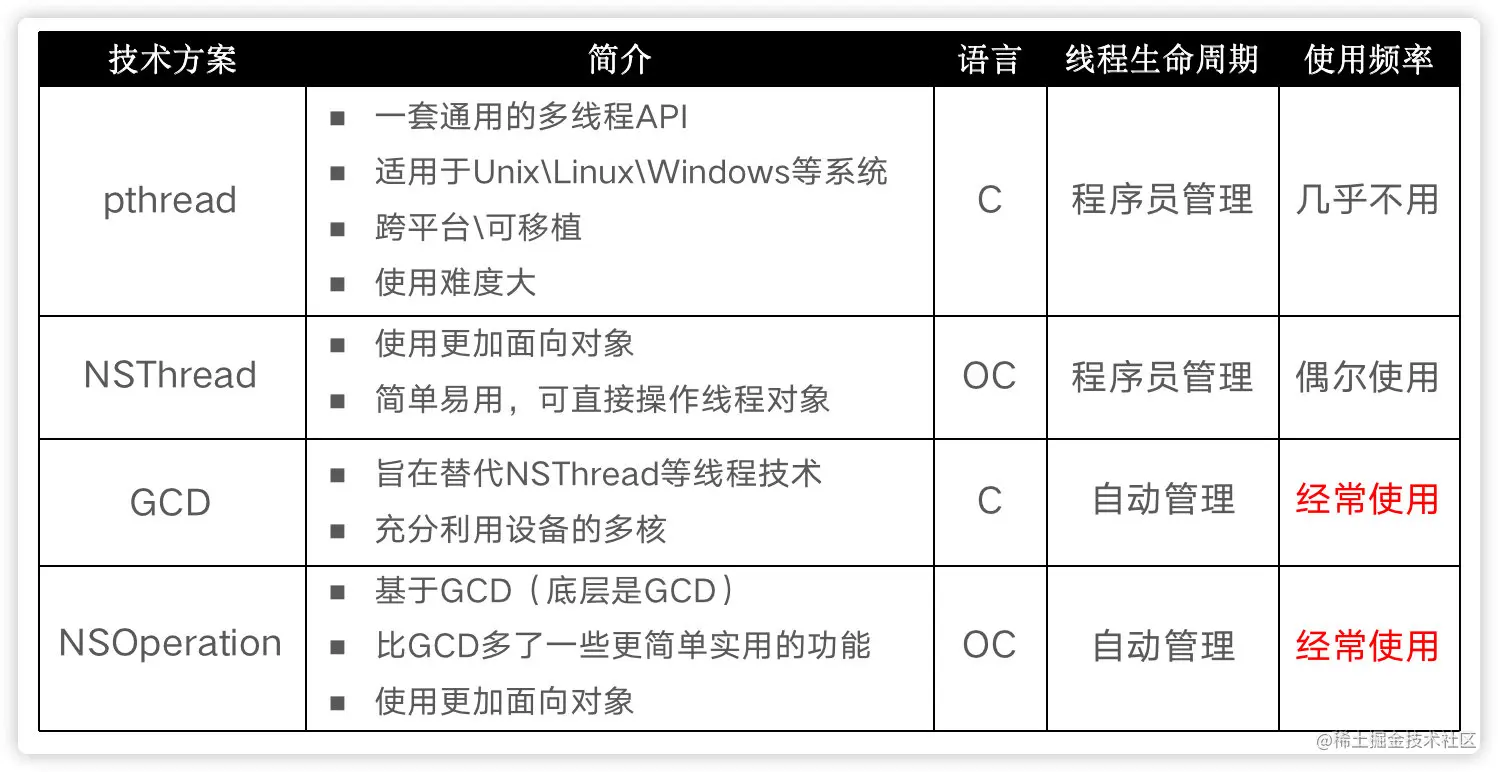 常见的多线程方案