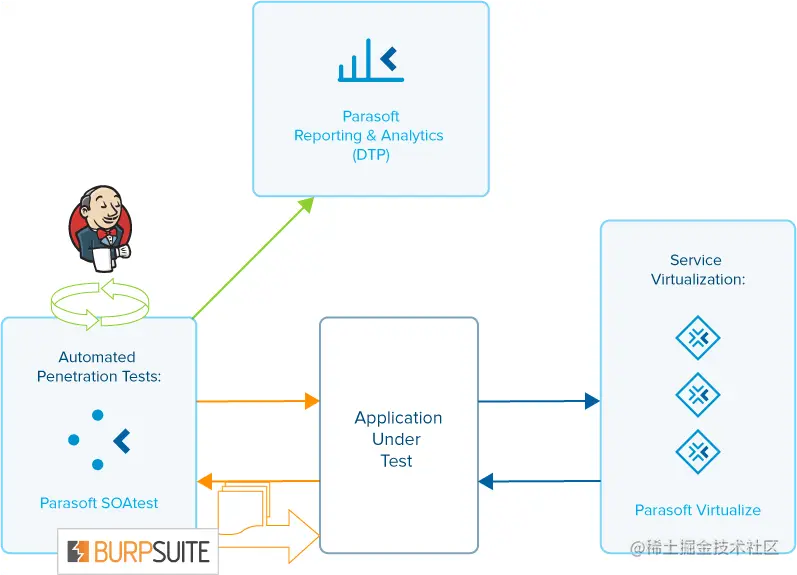SOAtest 的结果可以进一步报告到 DTP（Parasoft 的报告和分析仪表板）中
