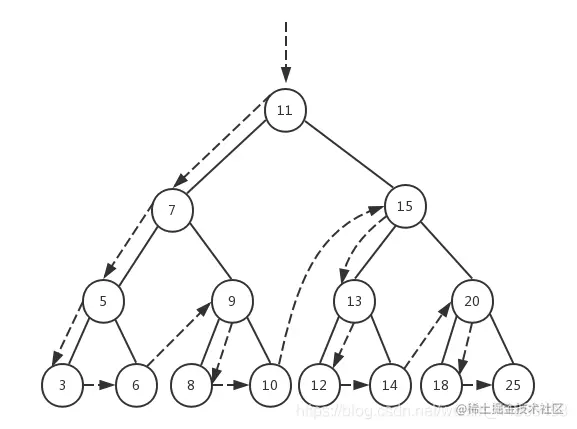 先访问左子树，在访问根节点，最后访问右子树