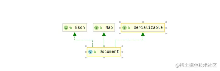 Document的UML图
