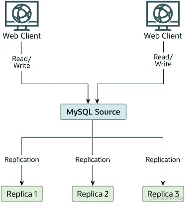 两个网络客户端将数据库读取和写入都直接发送到单个 MySQL 源服务器。MySQL 源服务器会复制到 Replica 1、Replica 2 和 Replica 3。