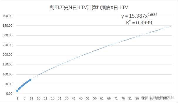 图4：通过现有历史LTV计算和预估x日-LTV