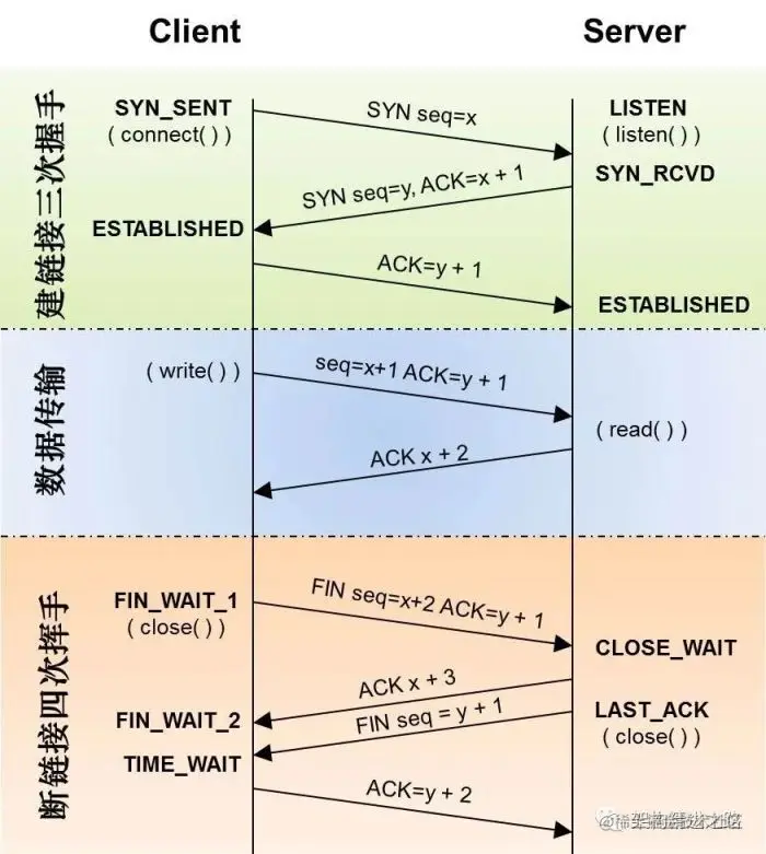 为什么TCP建连接要3次，断连接却要4次呢？
