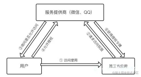 三方关系图