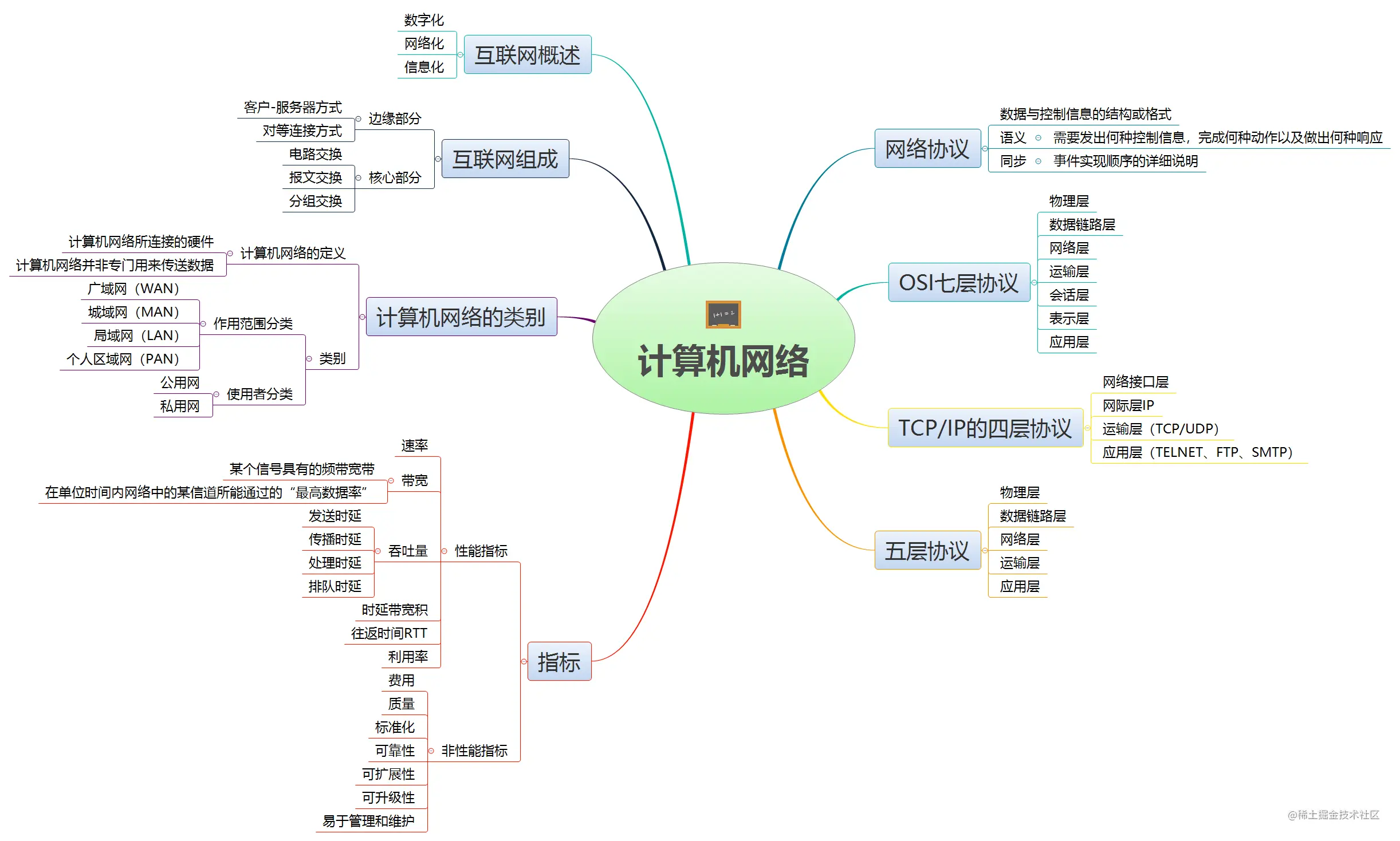 计算机网络思维导图学习总结(一)计算机网络后语