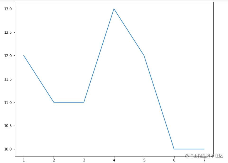 Python数据分析之 Matplotlib 折线图 - 掘金
