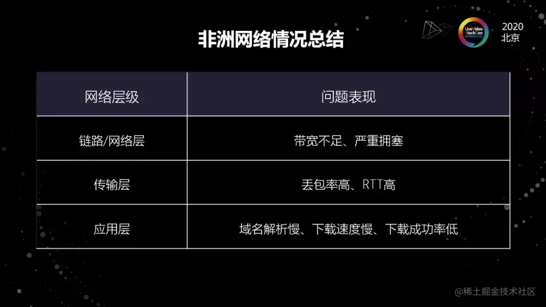 海外弱网下的在线视频平台优化实践​