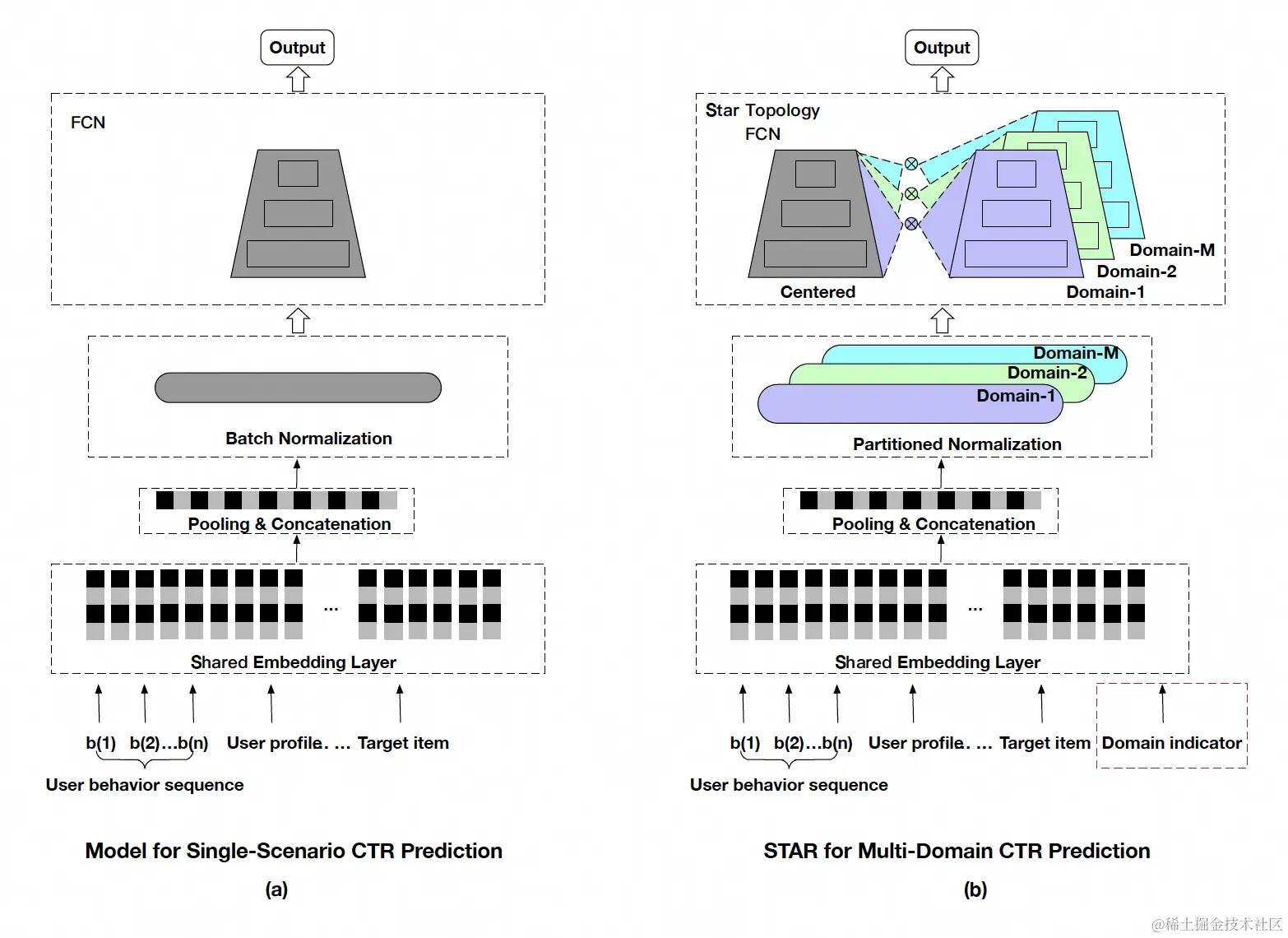 图4 单场景广告点击率预估和多场景广告点击率预估（STAR）的网络结构