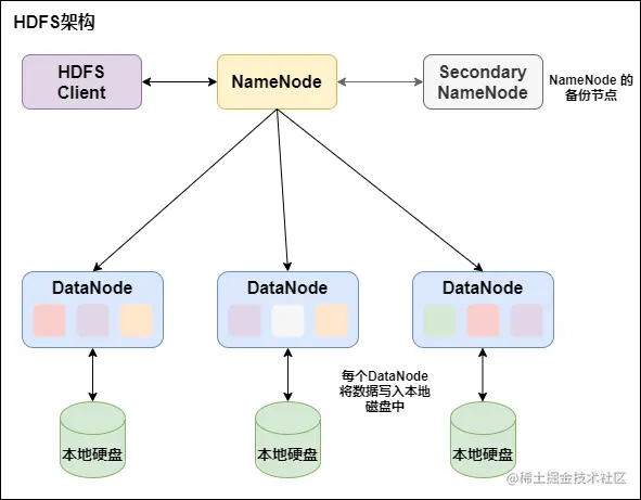 HDFS架构